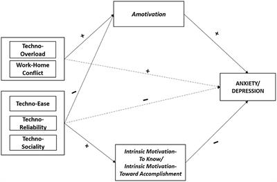 Technostress and academic motivation: direct and indirect effects on university students' psychological health